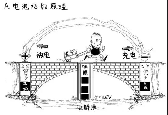 為什么鋰元素成為充電電池的材料？